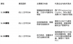 26届中国工博会总展览面积达30万平方米