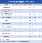 准那些人才需求兴旺、成长潜力凸起的行业